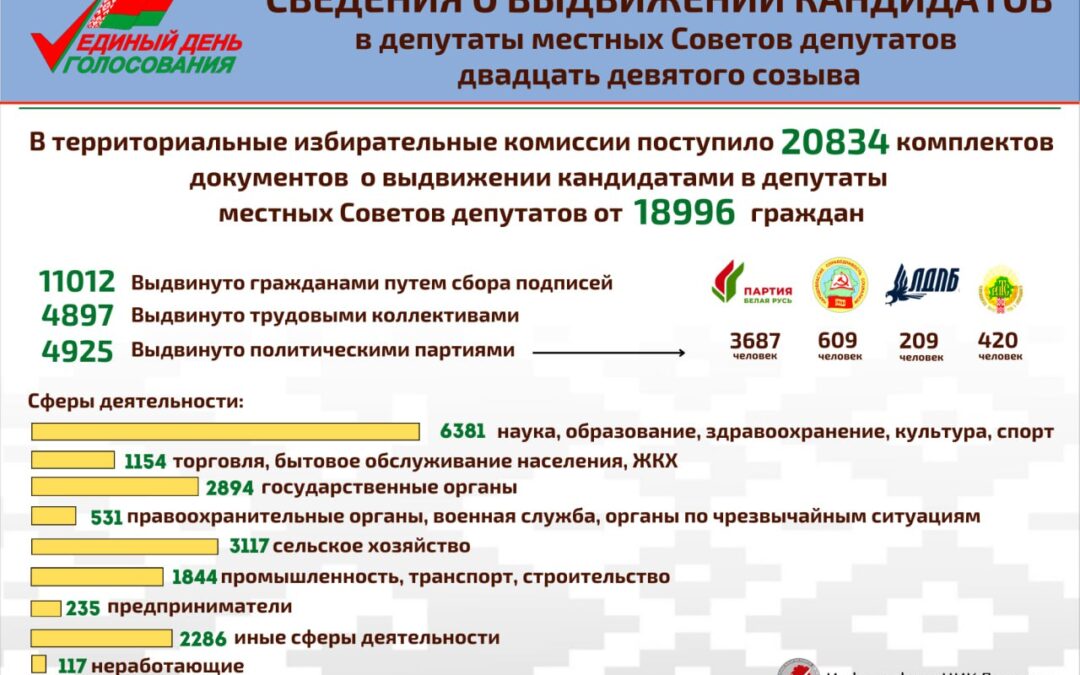Сведения о выдвижении кандидатов